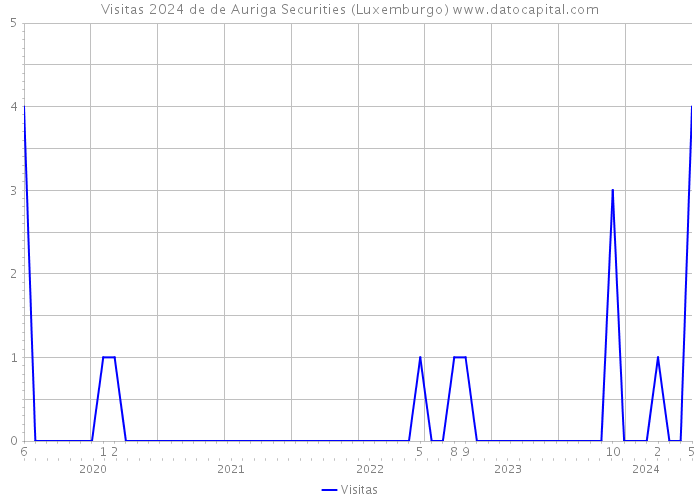 Visitas 2024 de de Auriga Securities (Luxemburgo) 
