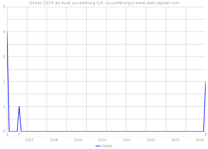 Visitas 2024 de Audi Luxemburg S.A. (Luxemburgo) 