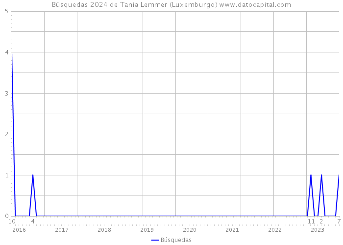 Búsquedas 2024 de Tania Lemmer (Luxemburgo) 