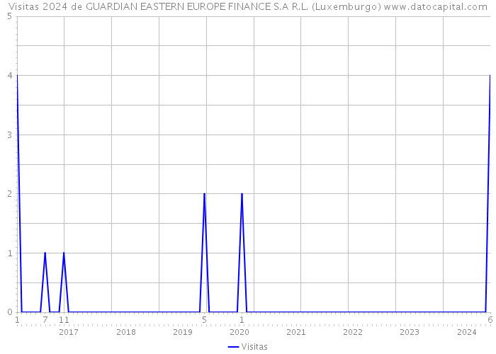 Visitas 2024 de GUARDIAN EASTERN EUROPE FINANCE S.A R.L. (Luxemburgo) 