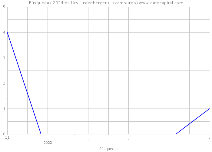 Búsquedas 2024 de Urs Lustenberger (Luxemburgo) 