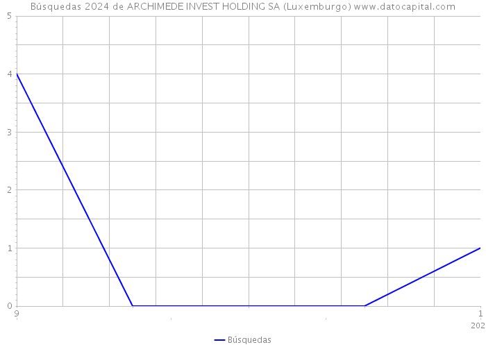 Búsquedas 2024 de ARCHIMEDE INVEST HOLDING SA (Luxemburgo) 