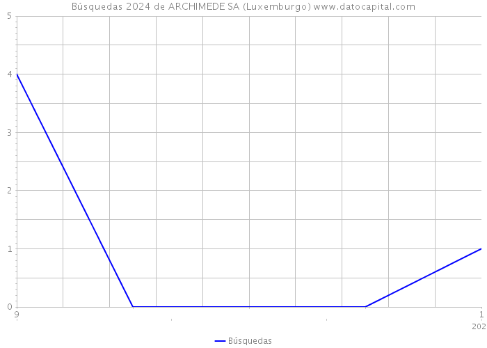 Búsquedas 2024 de ARCHIMEDE SA (Luxemburgo) 