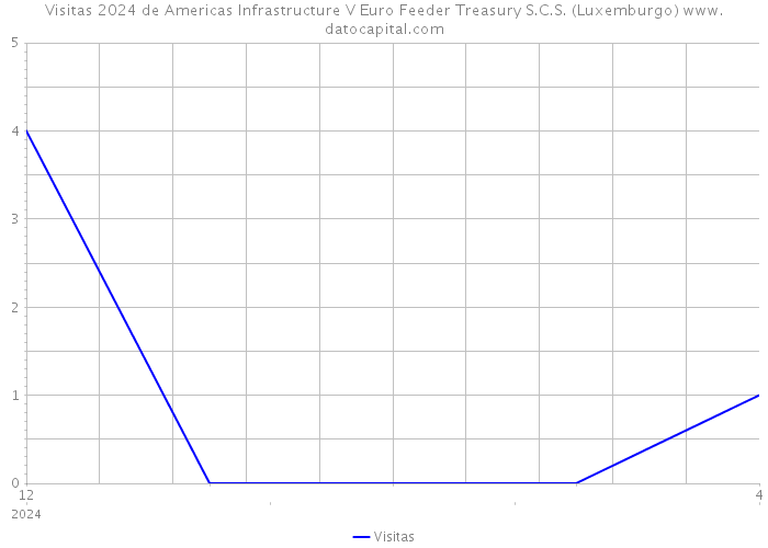 Visitas 2024 de Americas Infrastructure V Euro Feeder Treasury S.C.S. (Luxemburgo) 