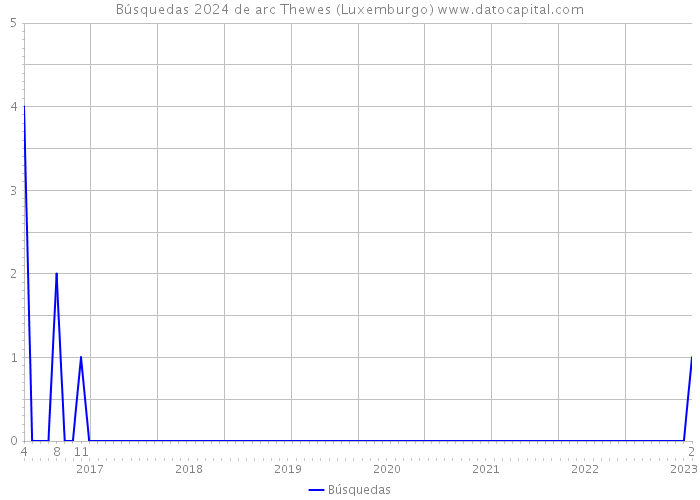 Búsquedas 2024 de arc Thewes (Luxemburgo) 