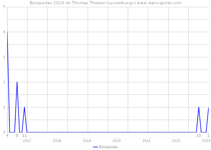 Búsquedas 2024 de Thomas Thewes (Luxemburgo) 