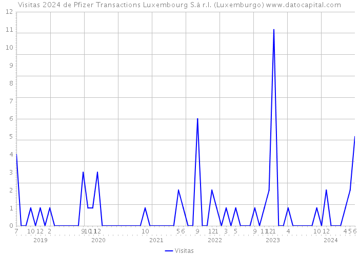 Visitas 2024 de Pfizer Transactions Luxembourg S.à r.l. (Luxemburgo) 