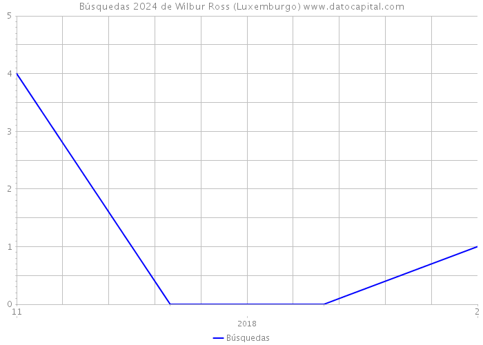 Búsquedas 2024 de Wilbur Ross (Luxemburgo) 