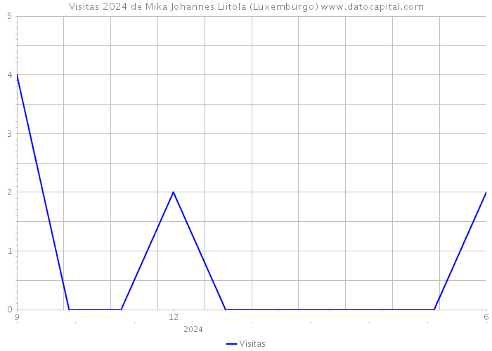 Visitas 2024 de Mika Johannes Liitola (Luxemburgo) 