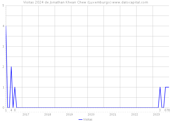 Visitas 2024 de Jonathan Khean Chew (Luxemburgo) 
