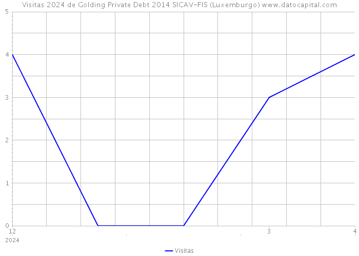 Visitas 2024 de Golding Private Debt 2014 SICAV-FIS (Luxemburgo) 