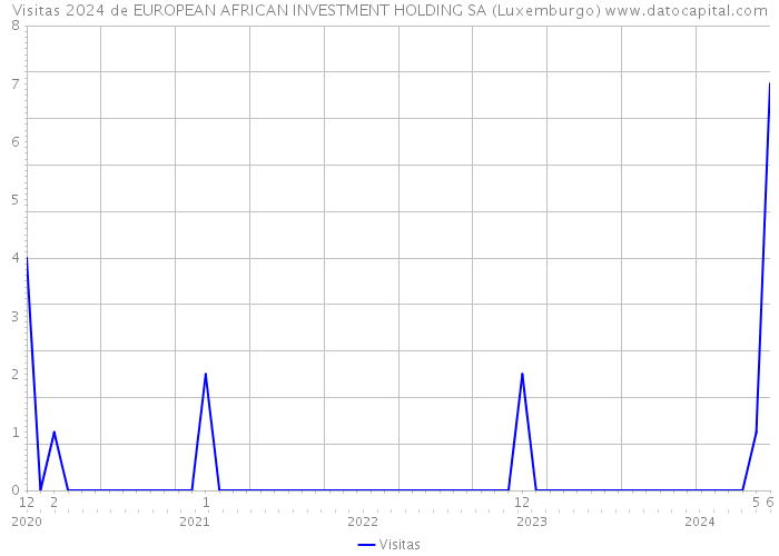 Visitas 2024 de EUROPEAN AFRICAN INVESTMENT HOLDING SA (Luxemburgo) 