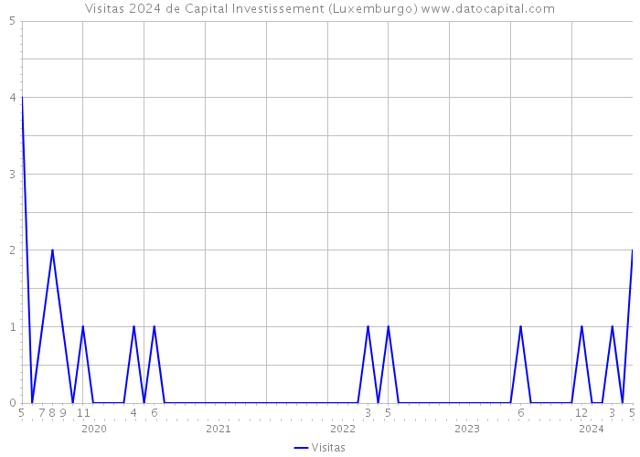 Visitas 2024 de Capital Investissement (Luxemburgo) 