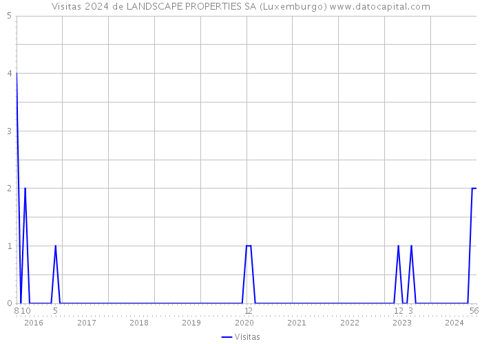 Visitas 2024 de LANDSCAPE PROPERTIES SA (Luxemburgo) 