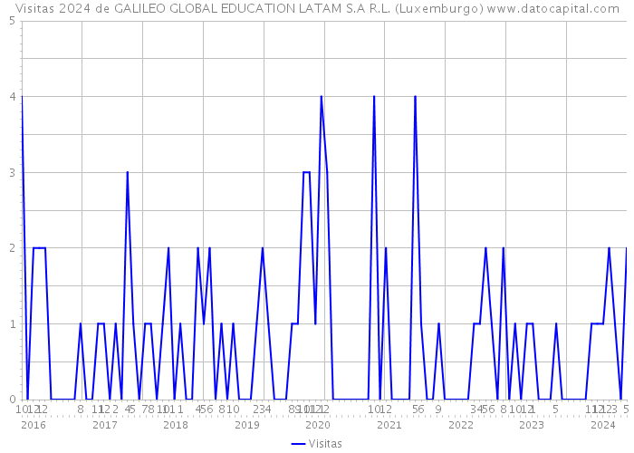 Visitas 2024 de GALILEO GLOBAL EDUCATION LATAM S.A R.L. (Luxemburgo) 