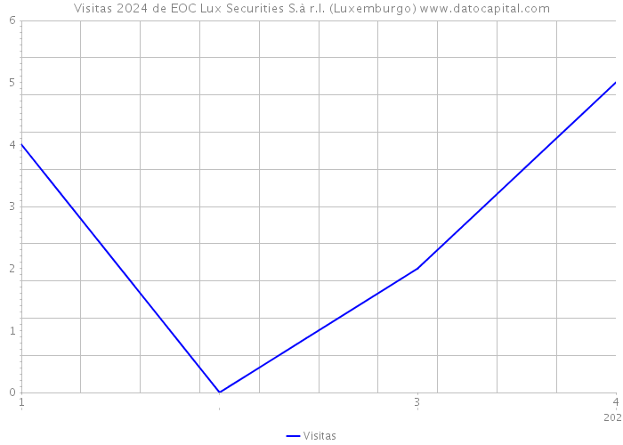 Visitas 2024 de EOC Lux Securities S.à r.l. (Luxemburgo) 