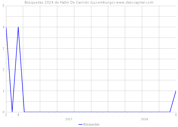 Búsquedas 2024 de Nahir De Garrido (Luxemburgo) 