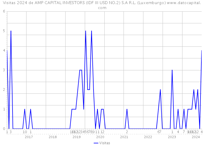 Visitas 2024 de AMP CAPITAL INVESTORS (IDF III USD NO.2) S.A R.L. (Luxemburgo) 