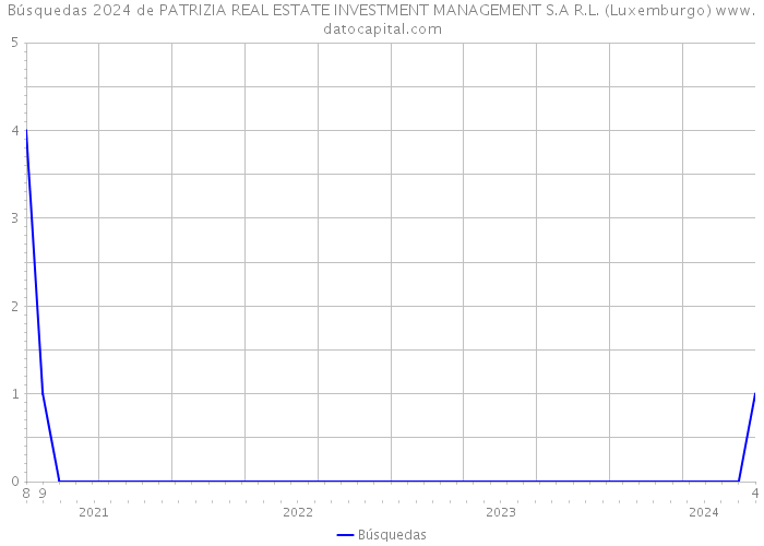 Búsquedas 2024 de PATRIZIA REAL ESTATE INVESTMENT MANAGEMENT S.A R.L. (Luxemburgo) 