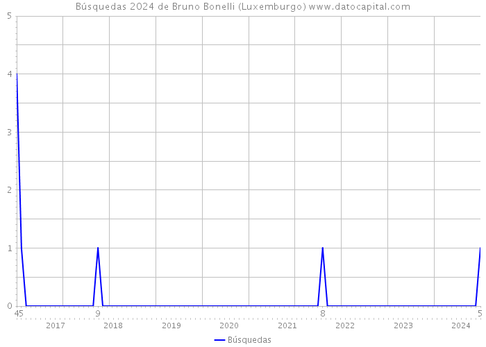 Búsquedas 2024 de Bruno Bonelli (Luxemburgo) 