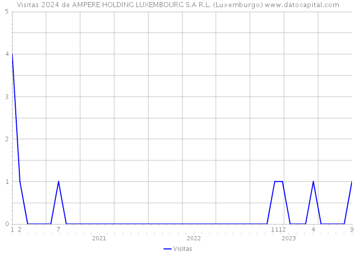 Visitas 2024 de AMPERE HOLDING LUXEMBOURG S.A R.L. (Luxemburgo) 