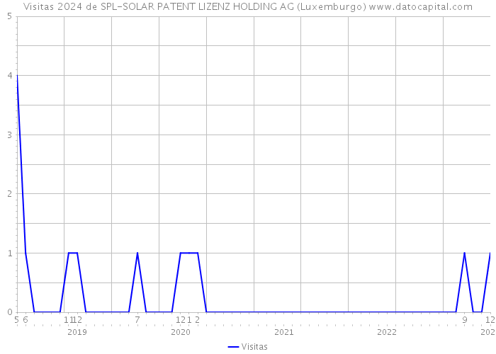 Visitas 2024 de SPL-SOLAR PATENT LIZENZ HOLDING AG (Luxemburgo) 