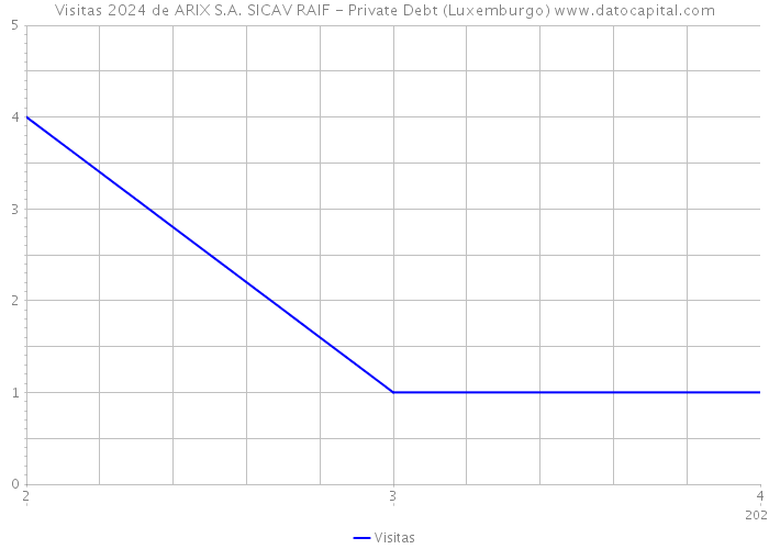 Visitas 2024 de ARIX S.A. SICAV RAIF - Private Debt (Luxemburgo) 