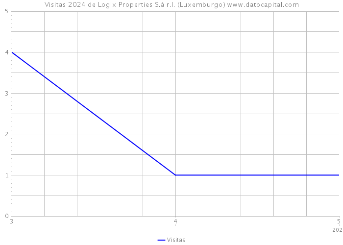 Visitas 2024 de Logix Properties S.à r.l. (Luxemburgo) 