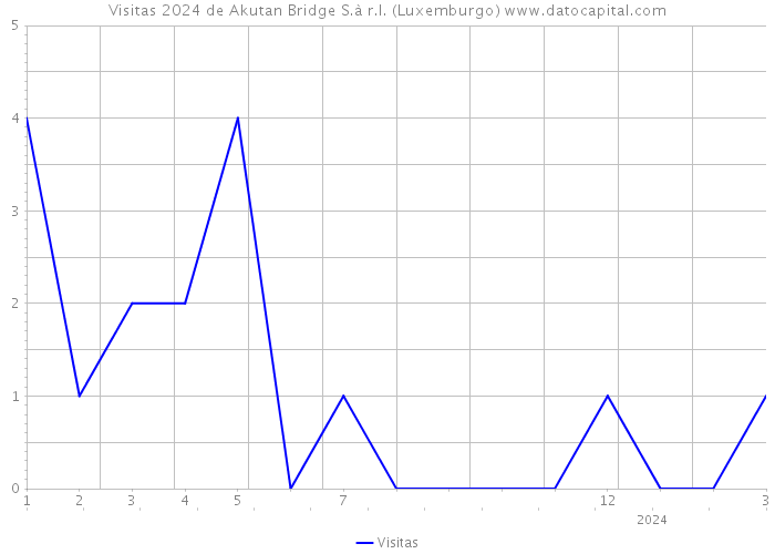 Visitas 2024 de Akutan Bridge S.à r.l. (Luxemburgo) 