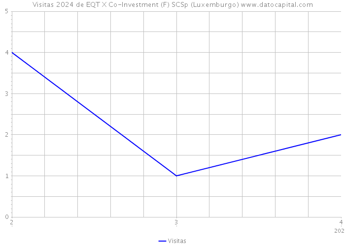 Visitas 2024 de EQT X Co-Investment (F) SCSp (Luxemburgo) 