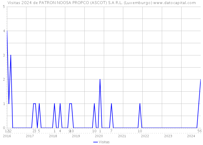 Visitas 2024 de PATRON NOOSA PROPCO (ASCOT) S.A R.L. (Luxemburgo) 