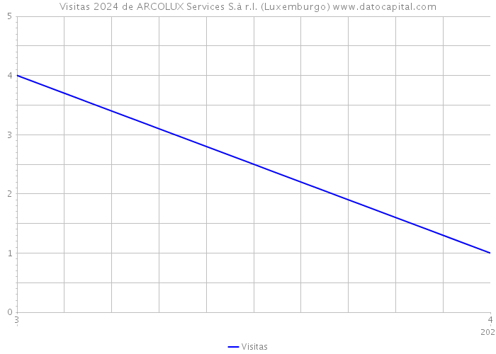 Visitas 2024 de ARCOLUX Services S.à r.l. (Luxemburgo) 