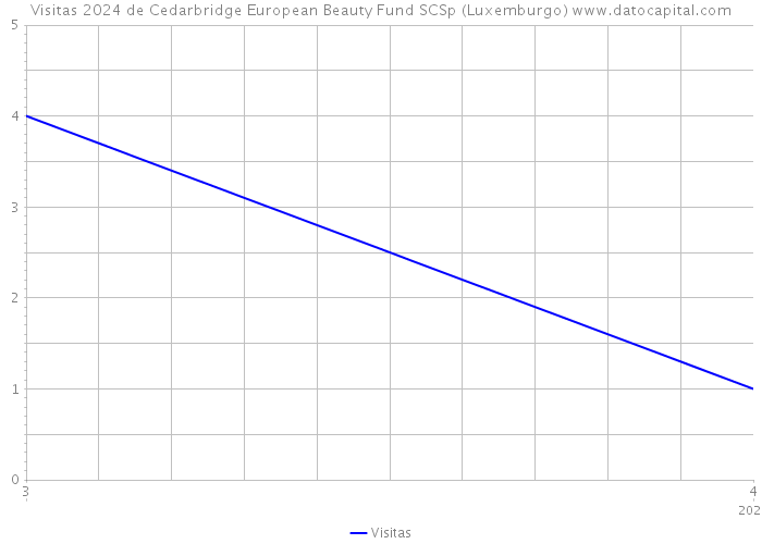 Visitas 2024 de Cedarbridge European Beauty Fund SCSp (Luxemburgo) 