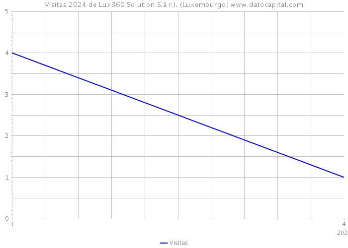 Visitas 2024 de Lux360 Solution S.à r.l. (Luxemburgo) 