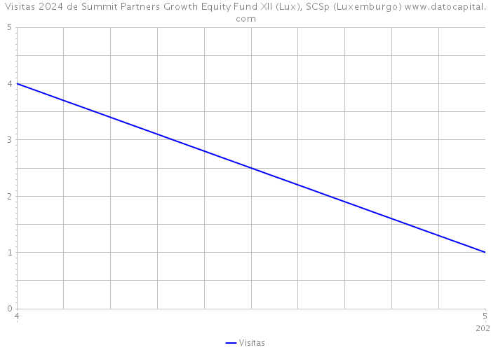 Visitas 2024 de Summit Partners Growth Equity Fund XII (Lux), SCSp (Luxemburgo) 