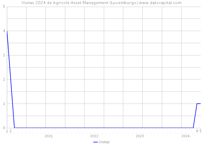 Visitas 2024 de Agricole Asset Management (Luxemburgo) 