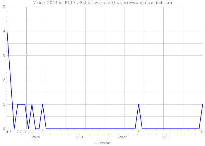 Visitas 2024 de B1 Kriz Bohuslav (Luxemburgo) 