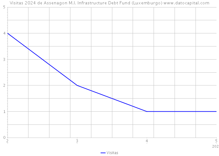 Visitas 2024 de Assenagon M.I. Infrastructure Debt Fund (Luxemburgo) 
