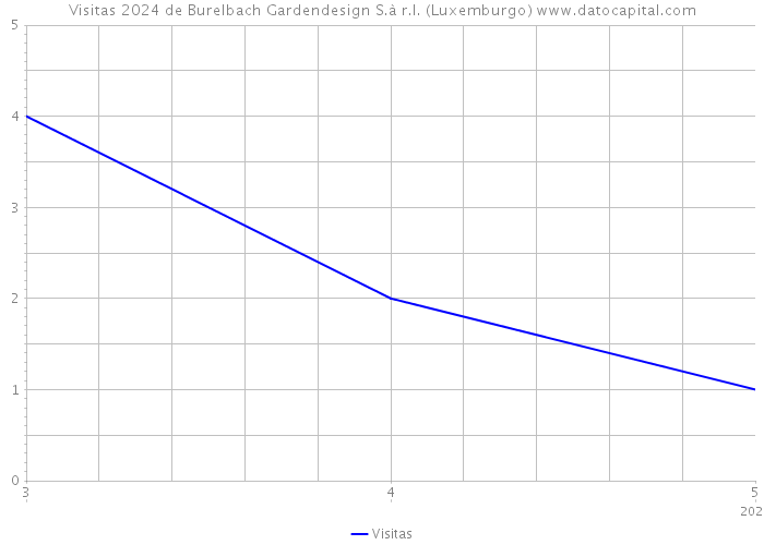 Visitas 2024 de Burelbach Gardendesign S.à r.l. (Luxemburgo) 