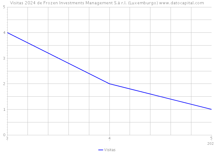 Visitas 2024 de Frozen Investments Management S.à r.l. (Luxemburgo) 