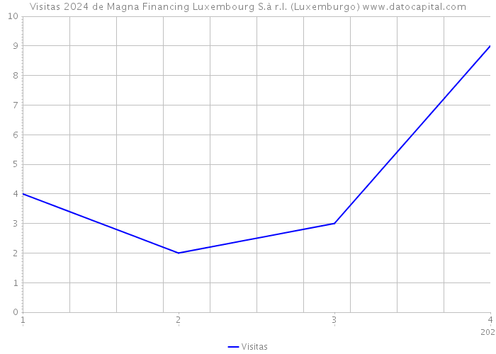 Visitas 2024 de Magna Financing Luxembourg S.à r.l. (Luxemburgo) 