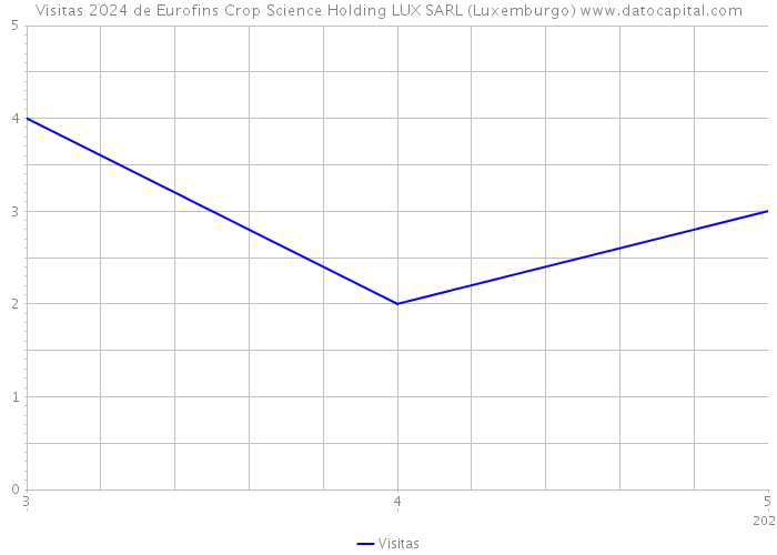 Visitas 2024 de Eurofins Crop Science Holding LUX SARL (Luxemburgo) 