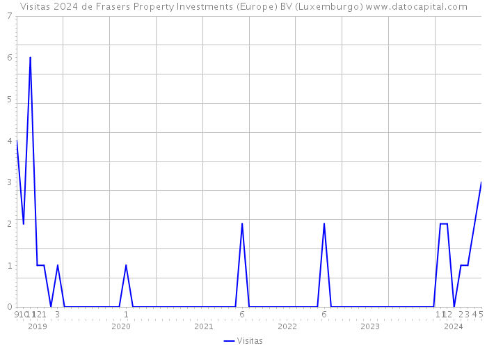 Visitas 2024 de Frasers Property Investments (Europe) BV (Luxemburgo) 