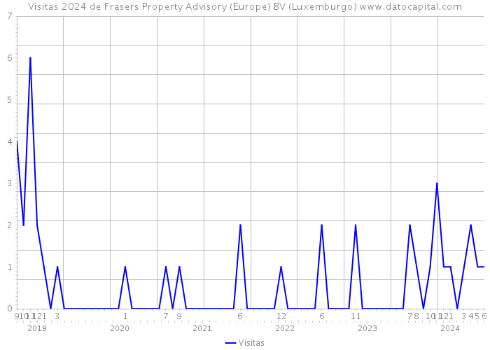 Visitas 2024 de Frasers Property Advisory (Europe) BV (Luxemburgo) 