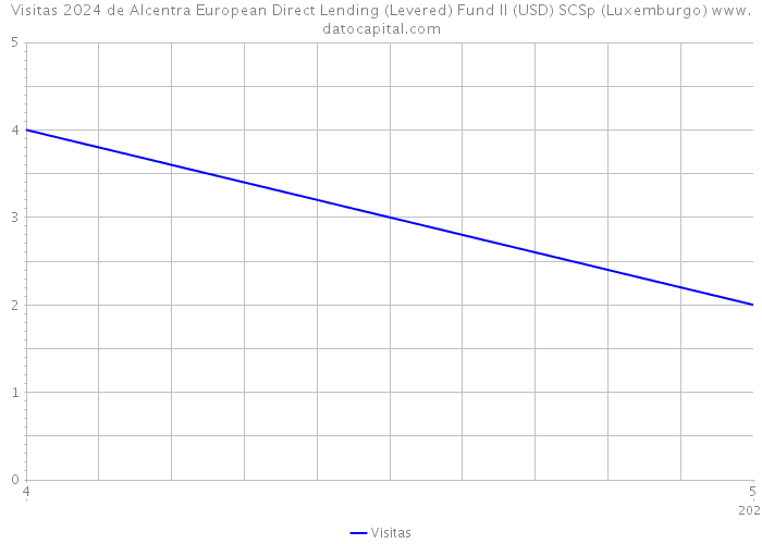 Visitas 2024 de Alcentra European Direct Lending (Levered) Fund II (USD) SCSp (Luxemburgo) 