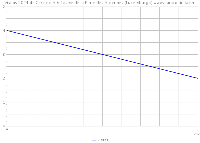 Visitas 2024 de Cercle d'Athlétisme de la Porte des Ardennes (Luxemburgo) 