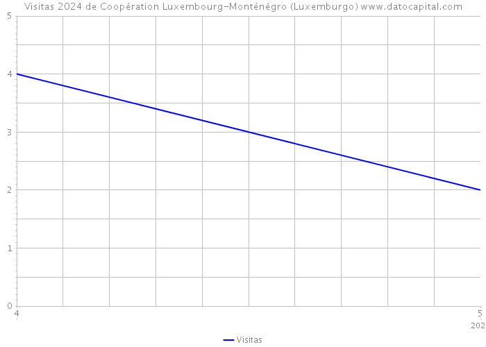 Visitas 2024 de Coopération Luxembourg-Monténégro (Luxemburgo) 