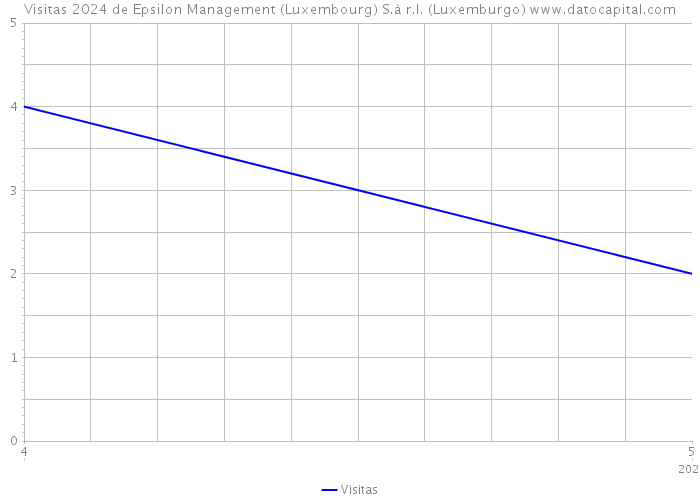 Visitas 2024 de Epsilon Management (Luxembourg) S.à r.l. (Luxemburgo) 