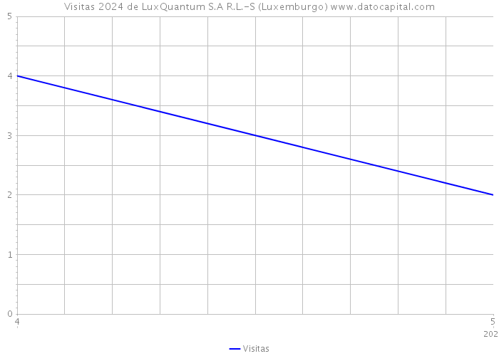 Visitas 2024 de LuxQuantum S.A R.L.-S (Luxemburgo) 