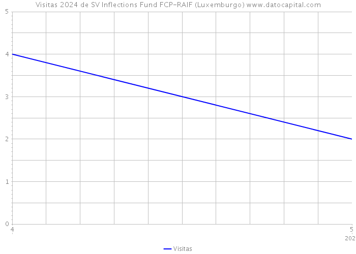 Visitas 2024 de SV Inflections Fund FCP-RAIF (Luxemburgo) 